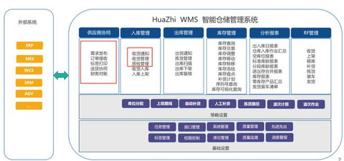 打造厂域智能物流仓储平台 huazhi wms 采购物流管理模块解读