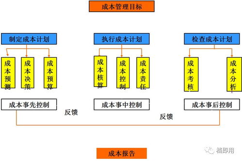 成本控制的方法